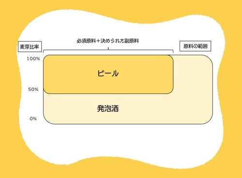 何が違うの？発泡酒とビールの違いについて【徹底解説】